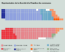 En 2019, le Parti libéral est parvenu à faire élire 37 députés racisés (24 % de sa députation), le Parti conservateur 10 (8 % de sa députation), le NPD 3 (11 % de sa députation) et le Bloc québécois aucun. &mdash; Mélanie Tremblay – Francopresse