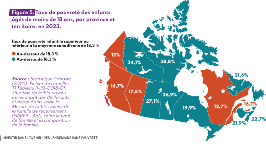 Le taux de pauvreté au Nunavut est plus du double que la moyenne nationale.  &mdash; Source : Rapport 2025 sur la pauvreté des enfants et des familles au Canada