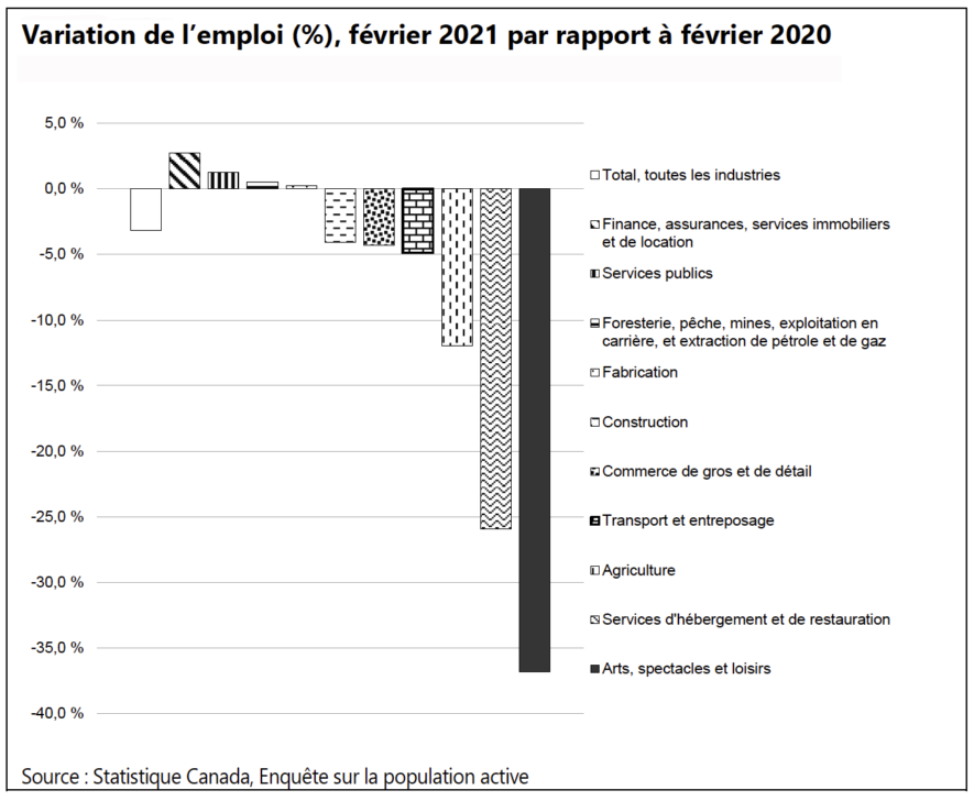 Une certaine place pour les francophones dans le budget fédéral 2021